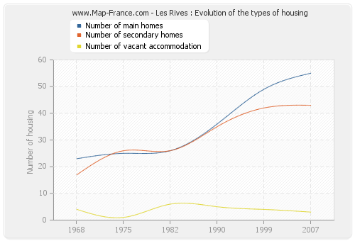 Les Rives : Evolution of the types of housing